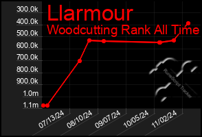 Total Graph of Llarmour