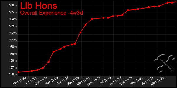 Last 31 Days Graph of Llb Hons