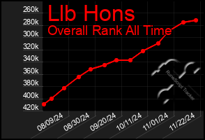 Total Graph of Llb Hons