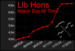 Total Graph of Llb Hons