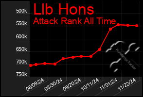 Total Graph of Llb Hons