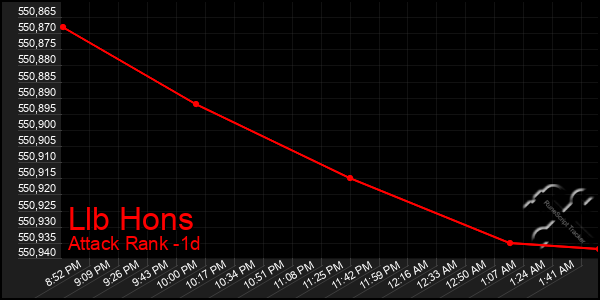 Last 24 Hours Graph of Llb Hons