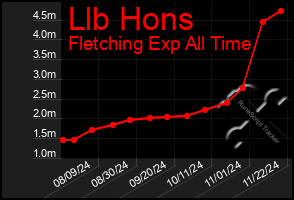 Total Graph of Llb Hons