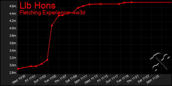 Last 31 Days Graph of Llb Hons