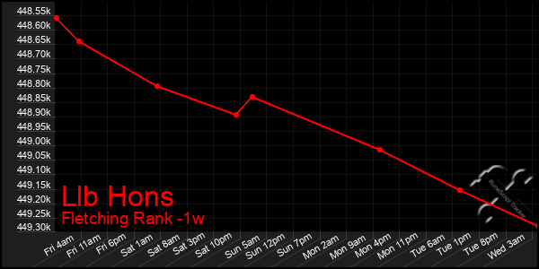 Last 7 Days Graph of Llb Hons