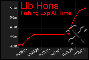 Total Graph of Llb Hons