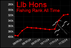 Total Graph of Llb Hons