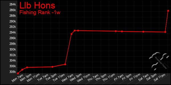 Last 7 Days Graph of Llb Hons