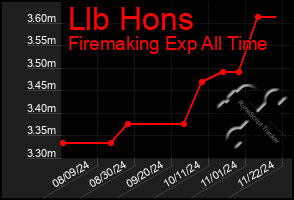 Total Graph of Llb Hons