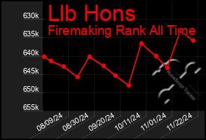 Total Graph of Llb Hons