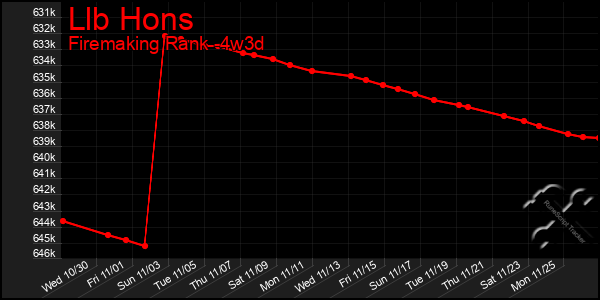 Last 31 Days Graph of Llb Hons