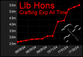 Total Graph of Llb Hons