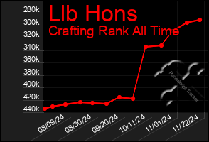 Total Graph of Llb Hons