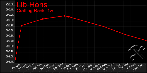 Last 7 Days Graph of Llb Hons