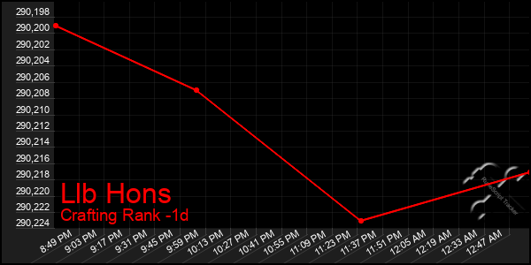 Last 24 Hours Graph of Llb Hons