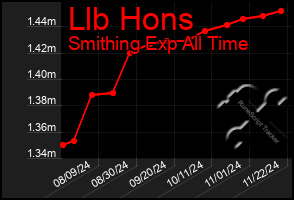 Total Graph of Llb Hons