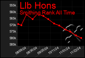 Total Graph of Llb Hons