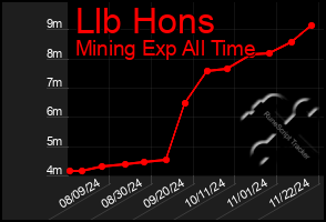 Total Graph of Llb Hons