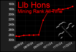 Total Graph of Llb Hons