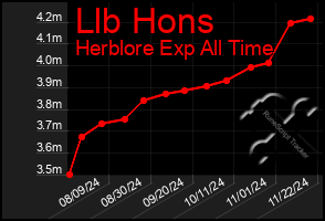 Total Graph of Llb Hons