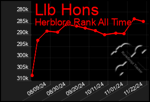 Total Graph of Llb Hons