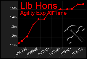 Total Graph of Llb Hons