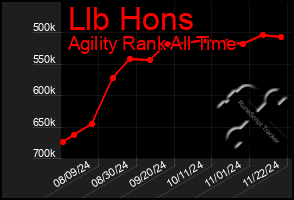 Total Graph of Llb Hons