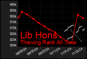 Total Graph of Llb Hons