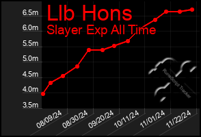 Total Graph of Llb Hons