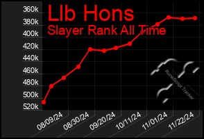 Total Graph of Llb Hons