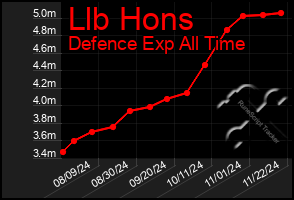 Total Graph of Llb Hons