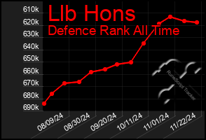 Total Graph of Llb Hons