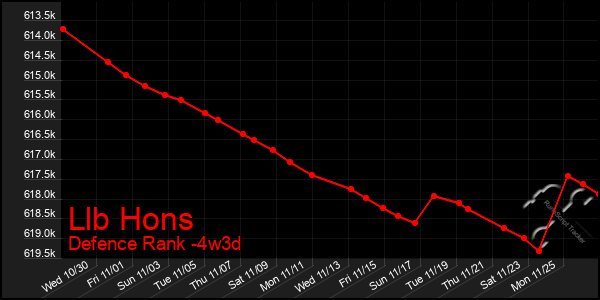 Last 31 Days Graph of Llb Hons