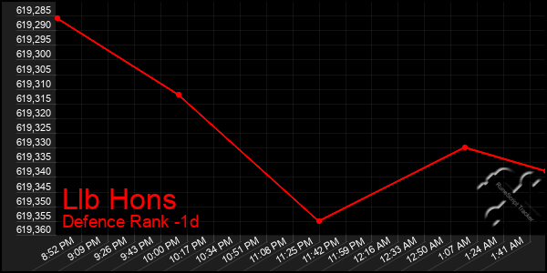 Last 24 Hours Graph of Llb Hons