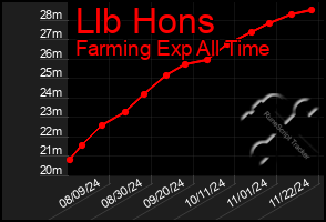 Total Graph of Llb Hons