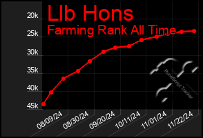 Total Graph of Llb Hons