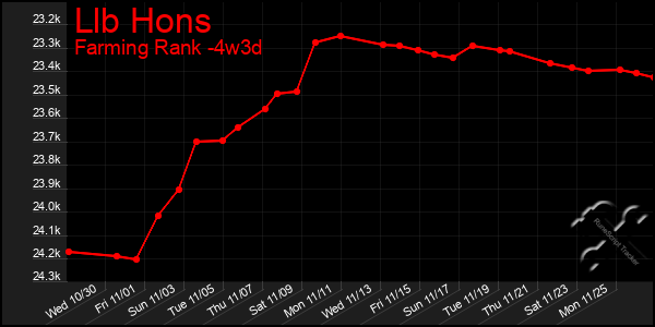 Last 31 Days Graph of Llb Hons