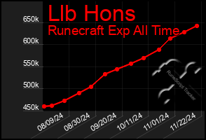 Total Graph of Llb Hons