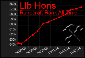 Total Graph of Llb Hons