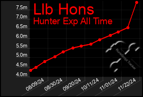 Total Graph of Llb Hons