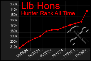 Total Graph of Llb Hons