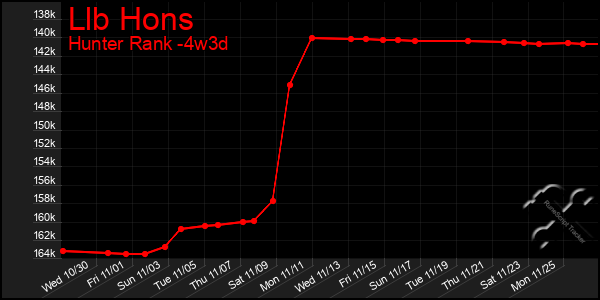 Last 31 Days Graph of Llb Hons