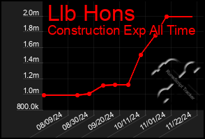 Total Graph of Llb Hons