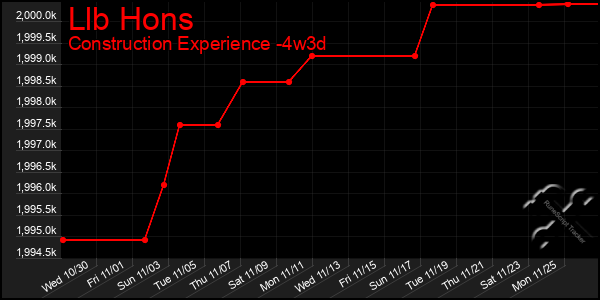 Last 31 Days Graph of Llb Hons