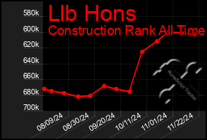 Total Graph of Llb Hons