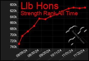 Total Graph of Llb Hons