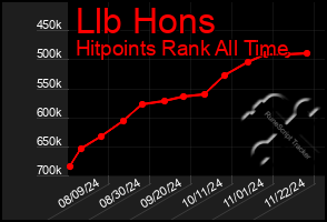 Total Graph of Llb Hons