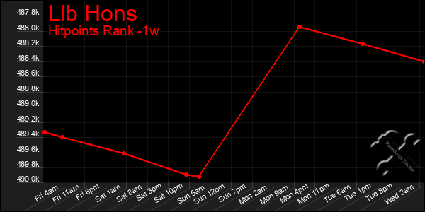 Last 7 Days Graph of Llb Hons