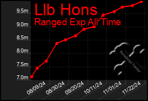 Total Graph of Llb Hons