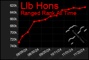 Total Graph of Llb Hons